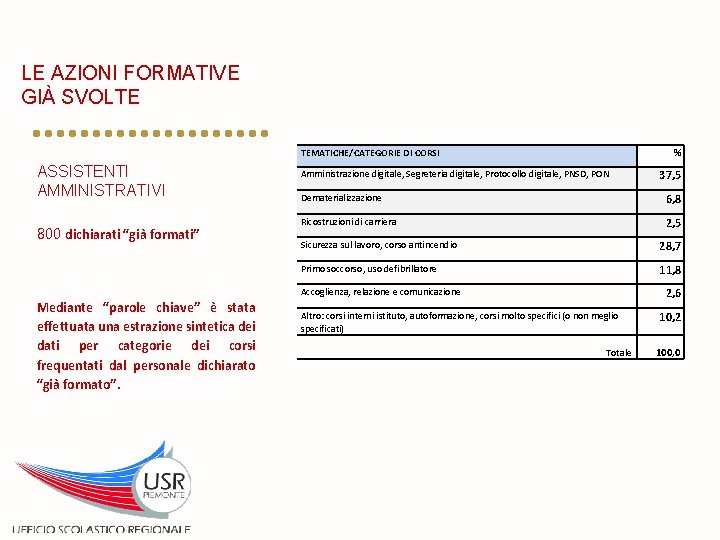 LE AZIONI FORMATIVE GIÀ SVOLTE TEMATICHE/CATEGORIE DI CORSI ASSISTENTI AMMINISTRATIVI 800 dichiarati “già formati”