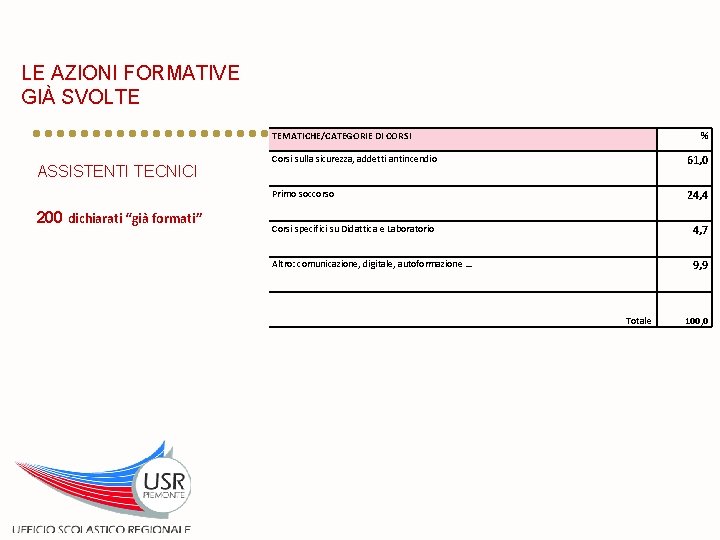 LE AZIONI FORMATIVE GIÀ SVOLTE TEMATICHE/CATEGORIE DI CORSI ASSISTENTI TECNICI 200 dichiarati “già formati”