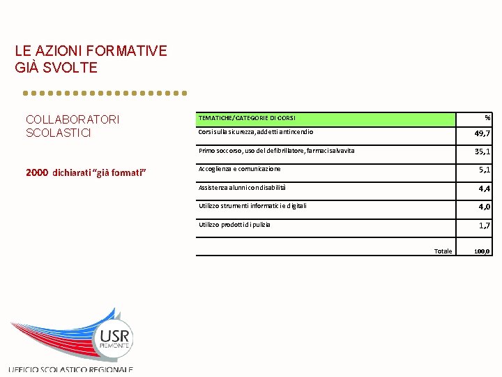 LE AZIONI FORMATIVE GIÀ SVOLTE COLLABORATORI SCOLASTICI 2000 dichiarati “già formati” TEMATICHE/CATEGORIE DI CORSI