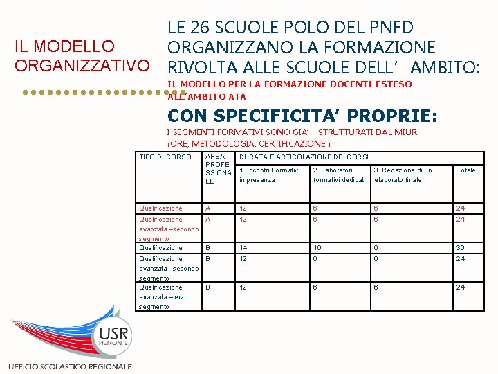 IL MODELLO ORGANIZZATIVO LE 26 SCUOLE POLO DEL PNFD ORGANIZZANO LA FORMAZIONE RIVOLTA ALLE