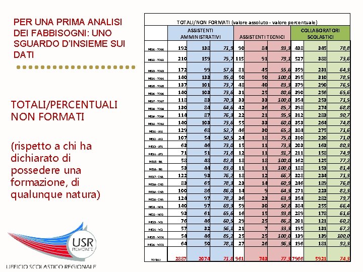 PER UNA PRIMA ANALISI DEI FABBISOGNI: UNO SGUARDO D’INSIEME SUI DATI TOTALI/NON FORMATI (valore