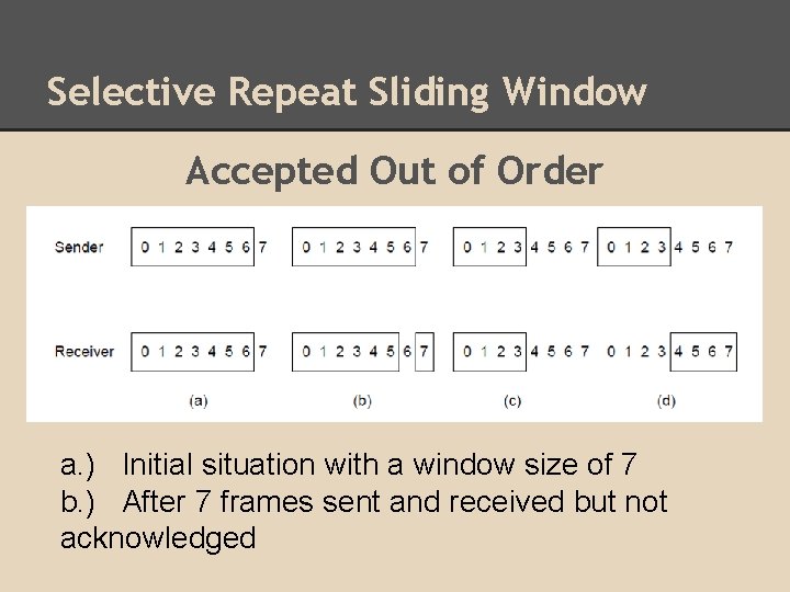 Selective Repeat Sliding Window Accepted Out of Order a. ) Initial situation with a