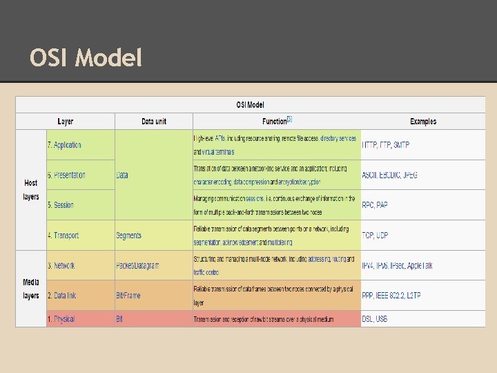 OSI Model 