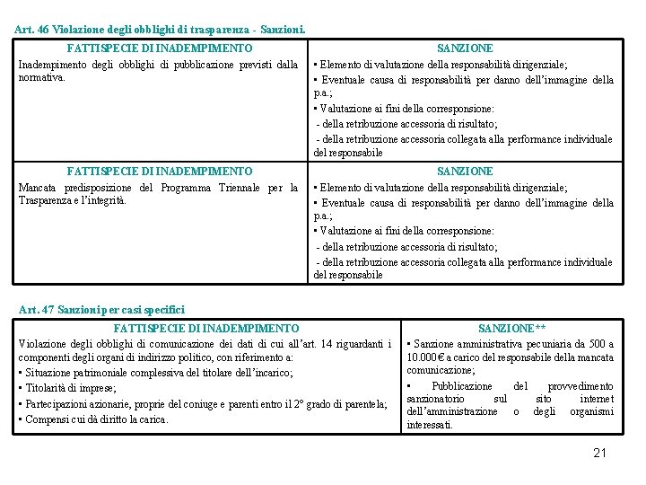 Art. 46 Violazione degli obblighi di trasparenza - Sanzioni. FATTISPECIE DI INADEMPIMENTO Inadempimento degli