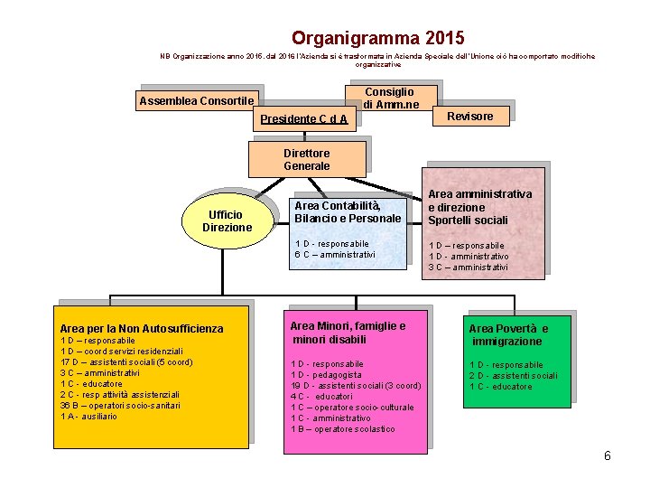 Organigramma 2015 NB Organizzazione anno 2015. dal 2016 l’Azienda si è trasformata in Azienda