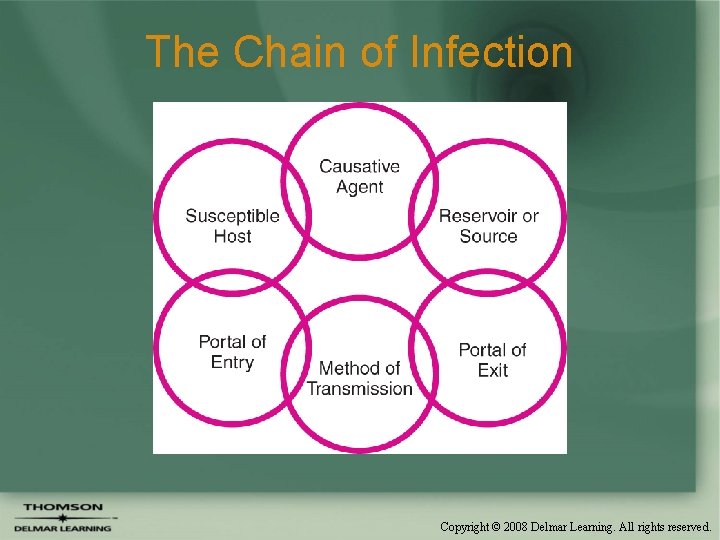 The Chain of Infection Copyright © 2008 Delmar Learning. All rights reserved. 