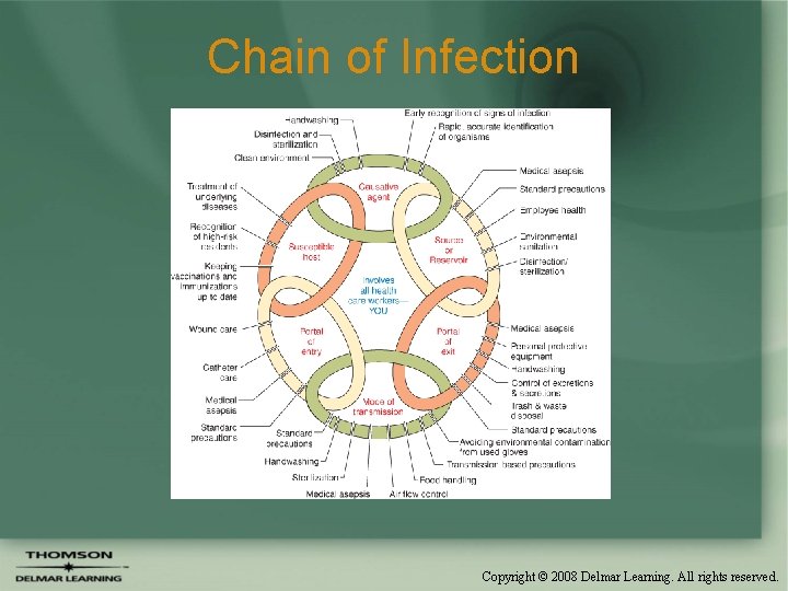 Chain of Infection Copyright © 2008 Delmar Learning. All rights reserved. 