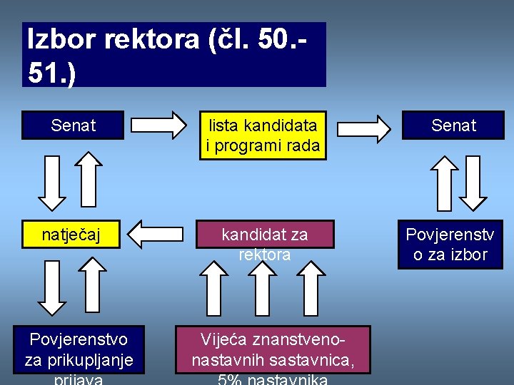 Izbor rektora (čl. 50. 51. ) Senat lista kandidata i programi rada Senat natječaj