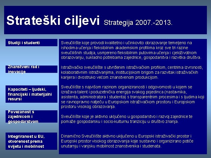 Strateški ciljevi Strategija 2007. -2013. Studiji i studenti Sveučilište koje provodi kvalitetno i učinkovito