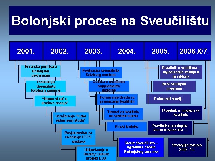 Bolonjski proces na Sveučilištu 2001. 2002. Hrvatska potpisala Bolonjsku deklaraciju 2003. 2004. 2005. Pravilnik