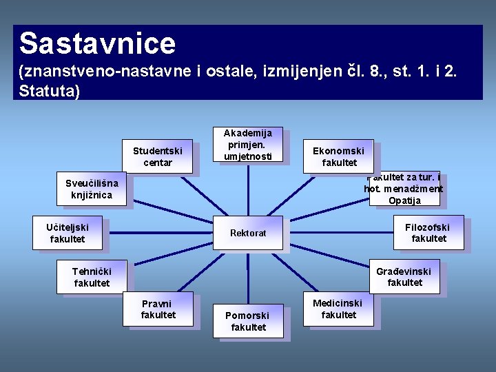 Sastavnice (znanstveno-nastavne i ostale, izmijenjen čl. 8. , st. 1. i 2. Statuta) Studentski