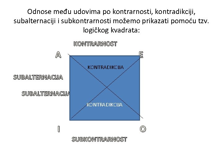 Odnose među udovima po kontrarnosti, kontradikciji, subalternaciji i subkontrarnosti možemo prikazati pomoću tzv. logičkog