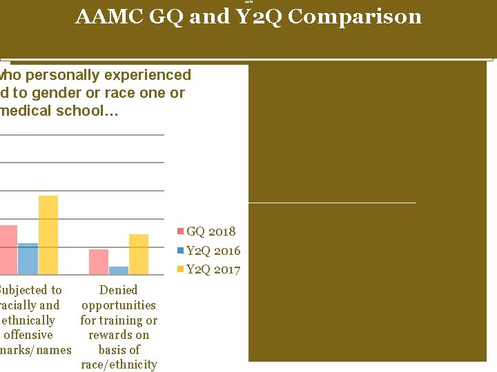 AAM AAMC GQ and Y 2 Q Comparison who personally experienced ed to gender