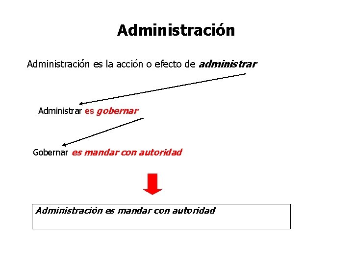 Administración es la acción o efecto de administrar Administrar es gobernar Gobernar es mandar