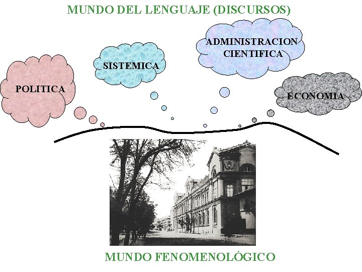 MUNDO DEL LENGUAJE (DISCURSOS) ADMINISTRACION CIENTIFICA SISTEMICA POLITICA ECONOMIA MUNDO FENOMENOLÓGICO 