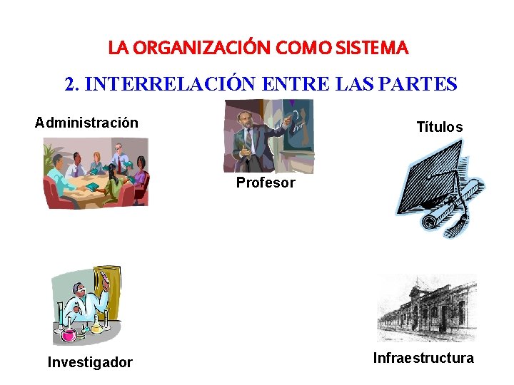 LA ORGANIZACIÓN COMO SISTEMA 2. INTERRELACIÓN ENTRE LAS PARTES Administración Títulos Profesor Investigador Infraestructura