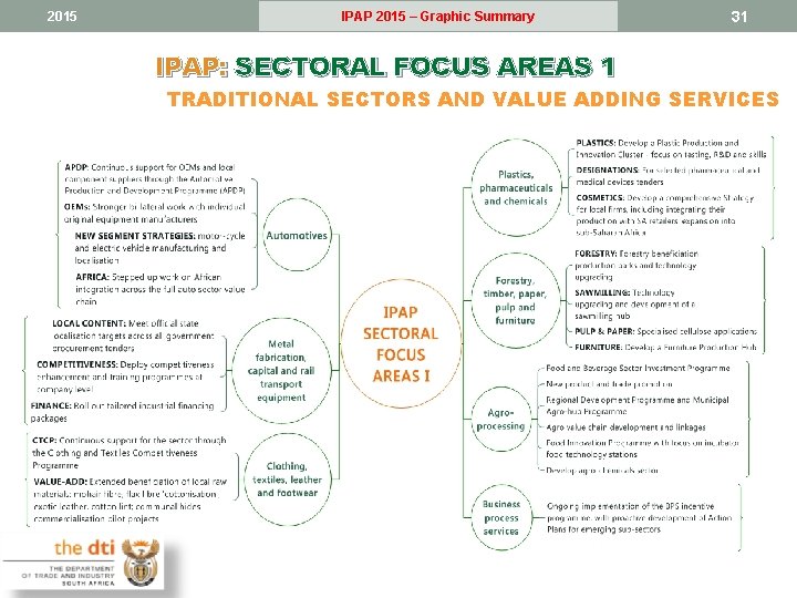 2015 IPAP 2015 – Graphic Summary IPAP: SECTORAL FOCUS AREAS 1 31 TRADITIONAL SECTORS