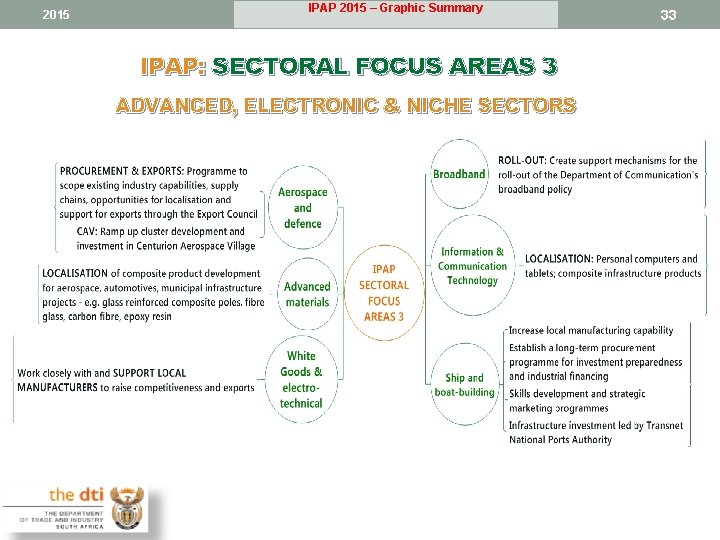 2015 IPAP 2015 – Graphic Summary IPAP: SECTORAL FOCUS AREAS 3 ADVANCED, ELECTRONIC &