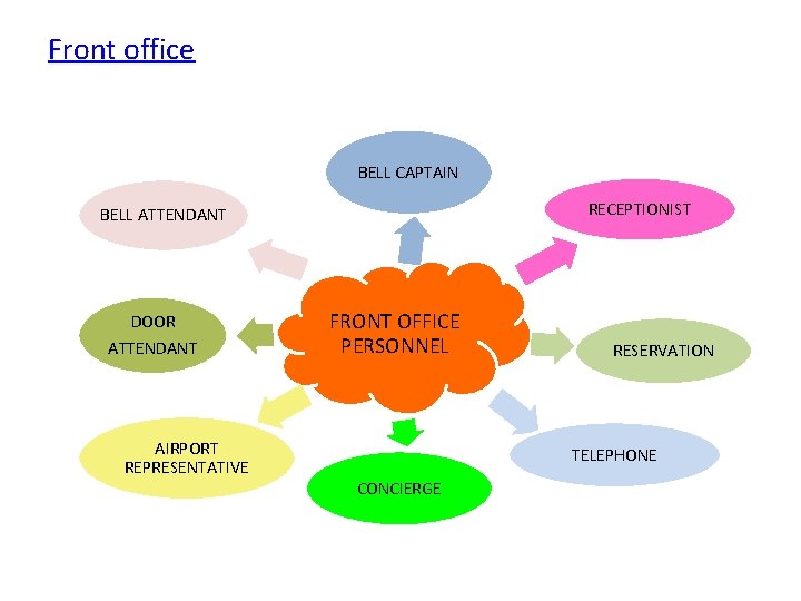 Front office BELL CAPTAIN RECEPTIONIST BELL ATTENDANT DOOR ATTENDANT AIRPORT REPRESENTATIVE FRONT OFFICE PERSONNEL