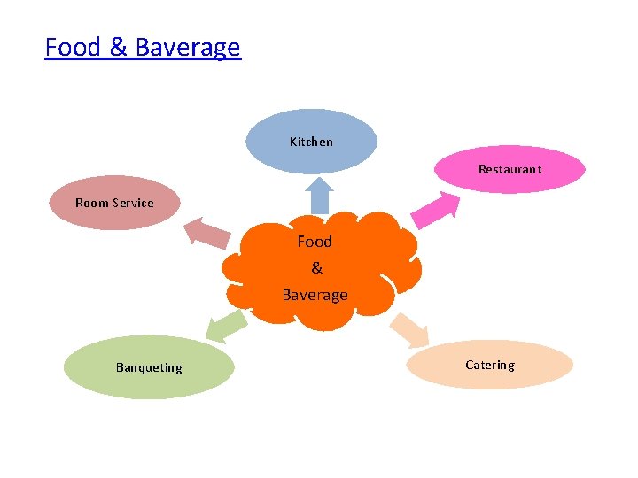 Food & Baverage Kitchen Restaurant Room Service Food & Baverage Banqueting Catering 