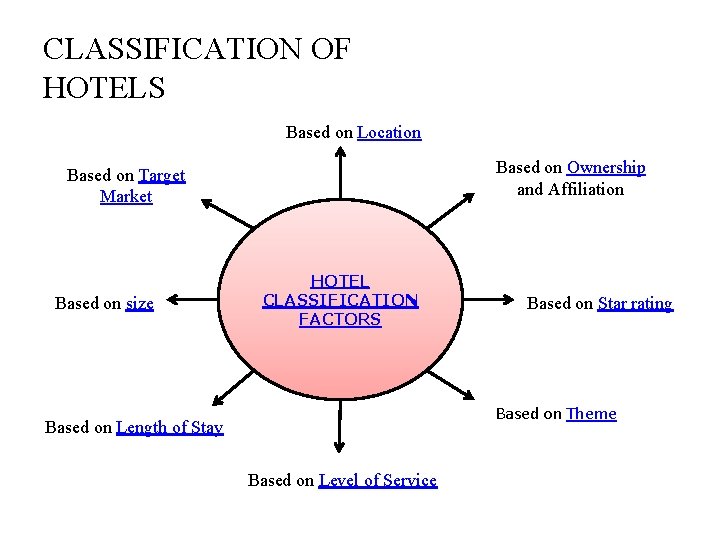 CLASSIFICATION OF HOTELS Based on Location Based on Ownership and Affiliation Based on Target