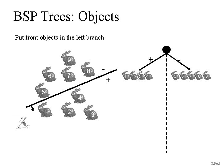 BSP Trees: Objects Put front objects in the left branch + 9 6 5