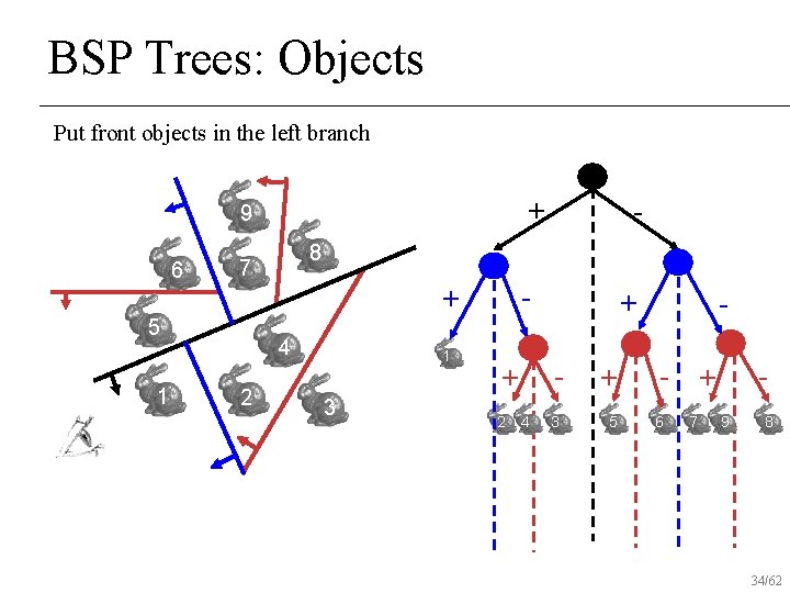 BSP Trees: Objects Put front objects in the left branch + 9 6 1