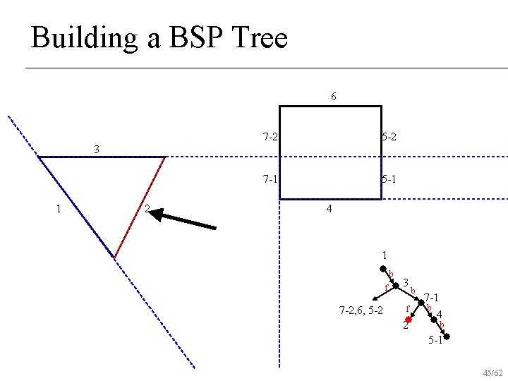 Building a BSP Tree 6 7 -2 5 -2 7 -1 5 -1 3