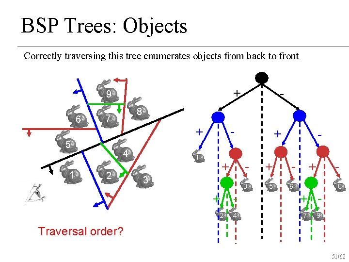 BSP Trees: Objects Correctly traversing this tree enumerates objects from back to front +