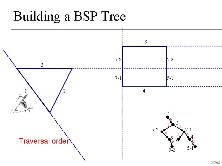 Building a BSP Tree 6 7 -2 5 -2 7 -1 5 -1 3