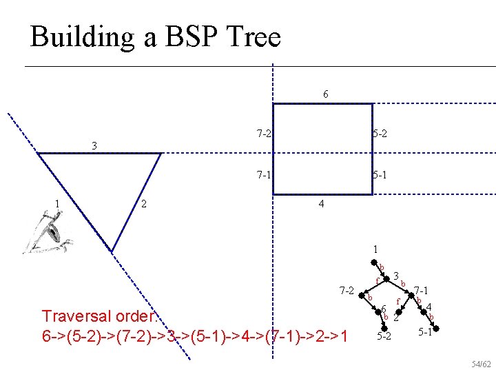 Building a BSP Tree 6 7 -2 5 -2 7 -1 5 -1 3