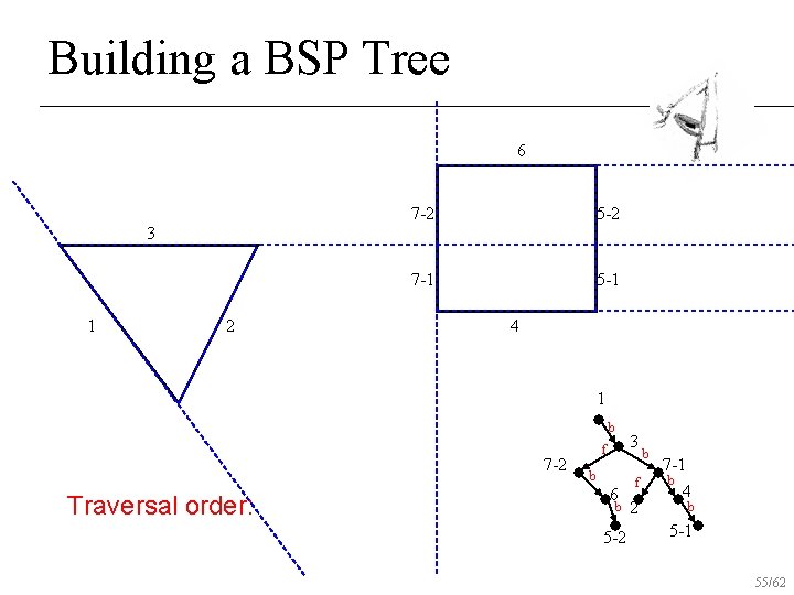 Building a BSP Tree 6 7 -2 5 -2 7 -1 5 -1 3