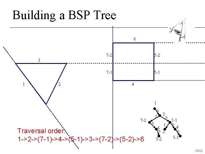 Building a BSP Tree 6 7 -2 5 -2 7 -1 5 -1 3