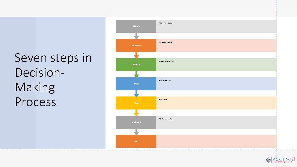  • Identify the problem. Identify • Brainstorm solutions. Brainstorm Seven steps in Decision.