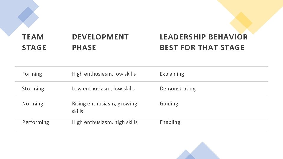 TEAM STAGE DEVELOPMENT PHASE LEADERSHIP BEHAVIOR BEST FOR THAT STAGE Forming High enthusiasm, low