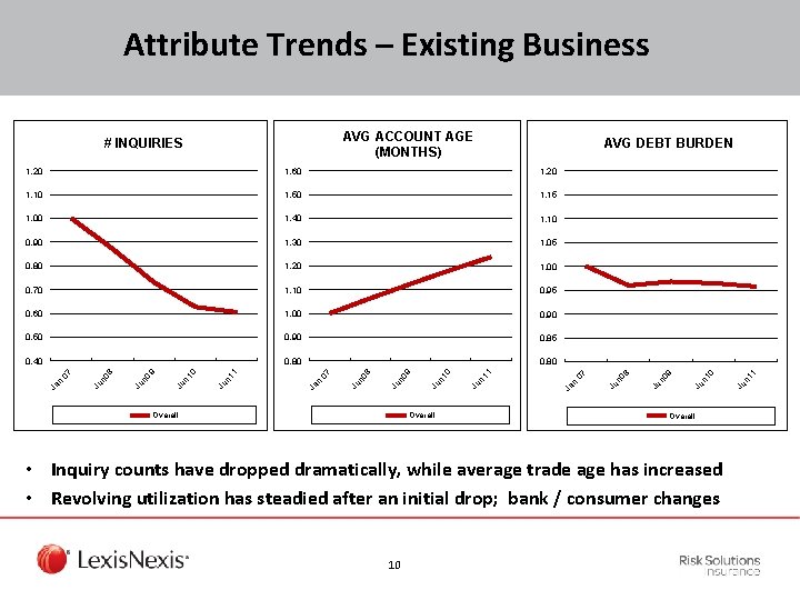 Attribute Trends – Existing Business AVG ACCOUNT AGE (MONTHS) 0, 85 0, 40 0,