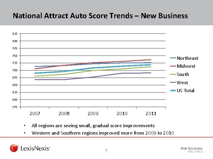 National Attract Auto Score Trends – New Business 825 800 775 750 Northeast 725