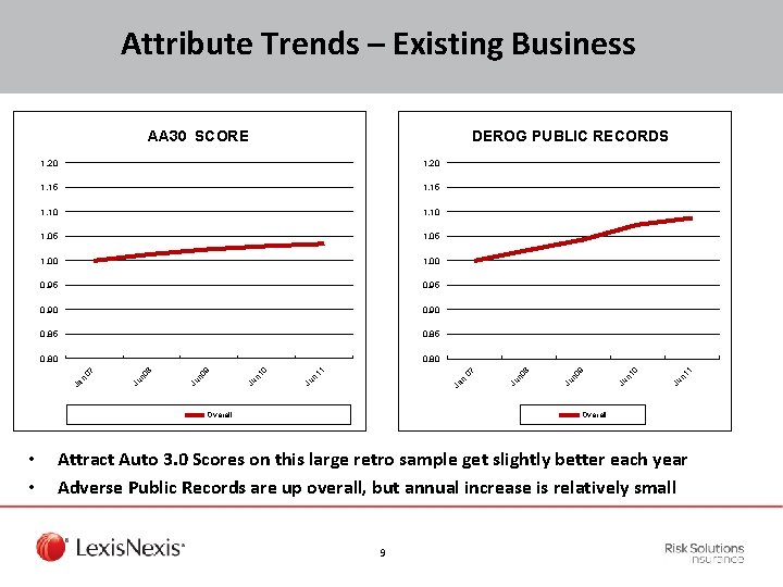 Attribute Trends – Existing Business 0, 85 0, 80 07 1 n n 1