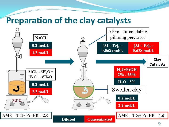 Preparation of the clay catalysts Al/Fe – Intercalating pillaring percursor Na. OH 0. 2