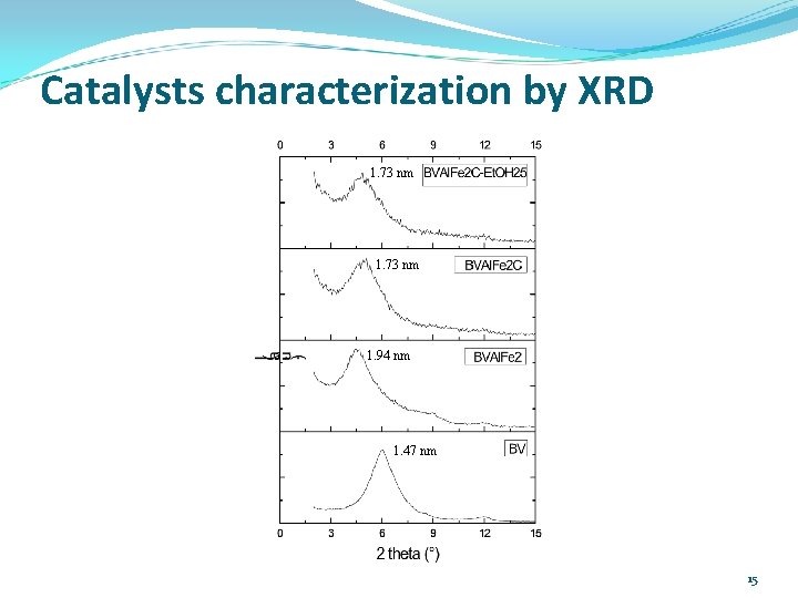 Catalysts characterization by XRD 1. 73 nm 1. 94 nm 1. 47 nm 15