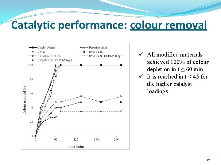 Catalytic performance: colour removal ü All modified materials achieved 100% of colour depletion in