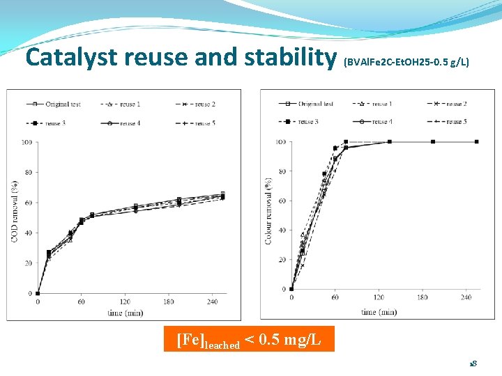 Catalyst reuse and stability (BVAl. Fe 2 C-Et. OH 25 -0. 5 g/L) [Fe]leached
