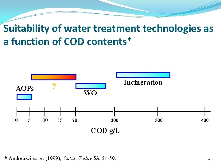 Suitability of water treatment technologies as a function of COD contents* ? AOPs 0