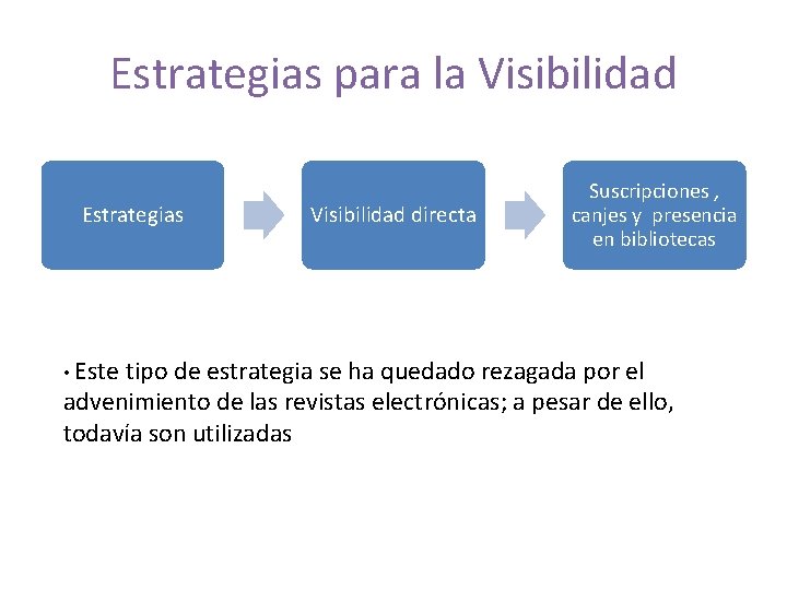 Estrategias para la Visibilidad Estrategias Visibilidad directa Suscripciones , canjes y presencia en bibliotecas