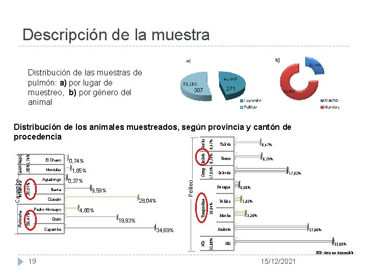 Descripción de la muestra Distribución de las muestras de pulmón: a) por lugar de