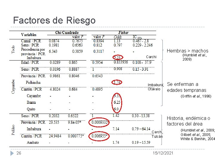 Factores de Riesgo Hembras > machos (Humblet et al. , 2009) Carchi Imbabura, Otavalo