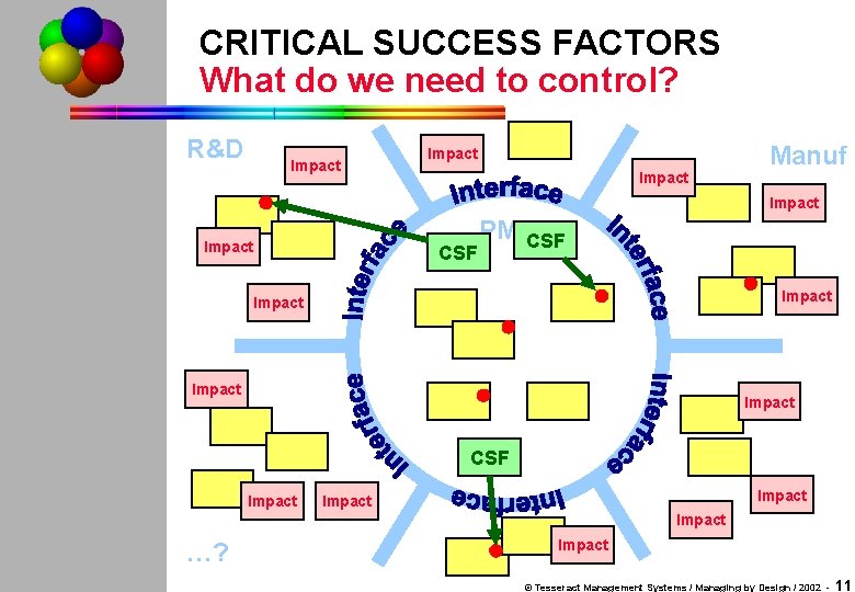 CRITICAL SUCCESS FACTORS What do we need to control? R&D Impact Manuf Impact CSF