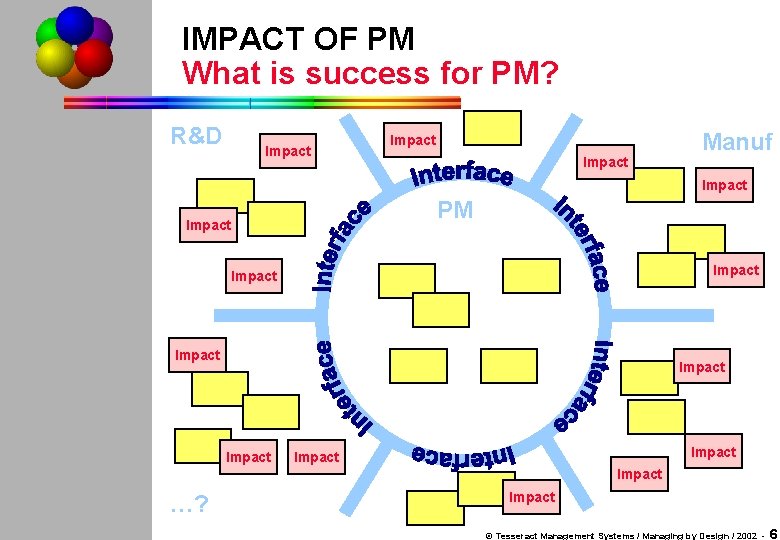 IMPACT OF PM What is success for PM? R&D Impact Manuf Impact PM Impact