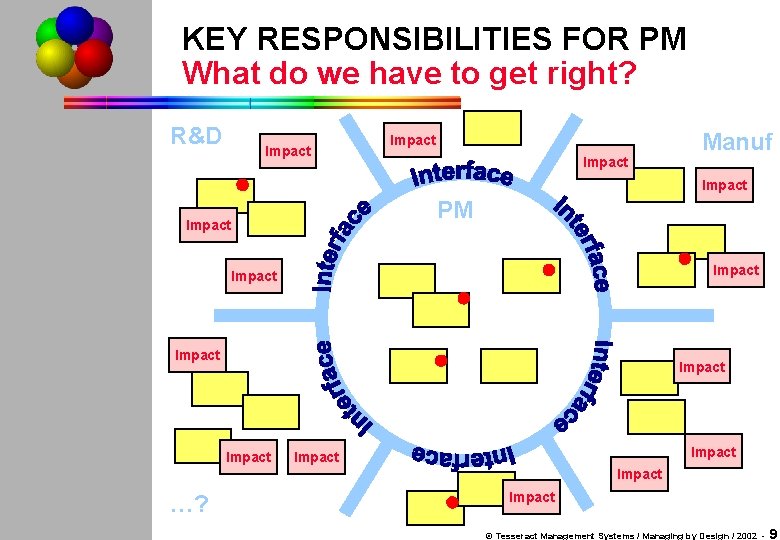 KEY RESPONSIBILITIES FOR PM What do we have to get right? R&D Impact Manuf