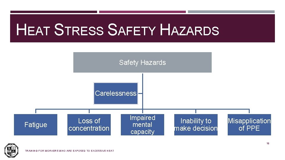 HEAT STRESS SAFETY HAZARDS Safety Hazards Carelessness Fatigue Loss of concentration Impaired mental capacity